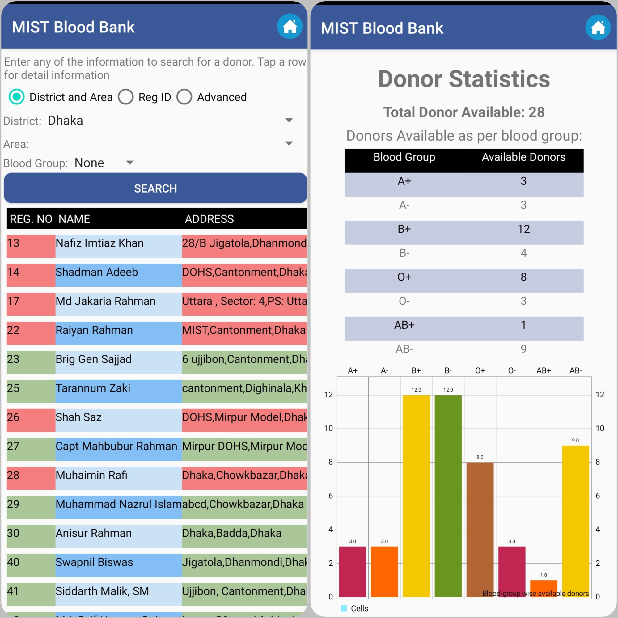 “TEAM MIST BLOOD BANK”, Champion of creative app contest of “Tri Robocup” organized by MIST robotics club